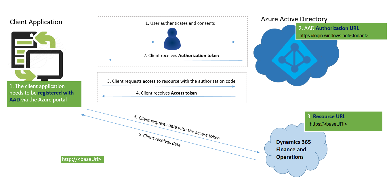 microsoft office 365 authentication api