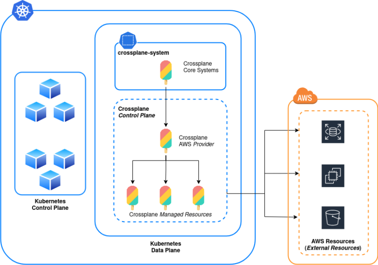 Crossplane – Infrastructure as Code for Kubernetes Platform Teams ...